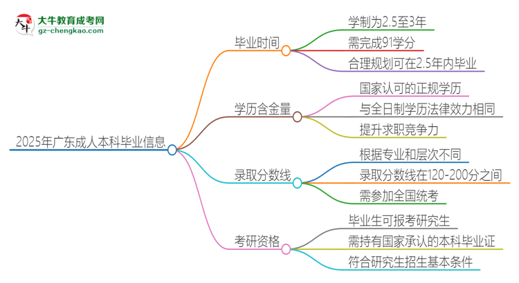 2025年廣東成人本科多久能拿證？思維導(dǎo)圖