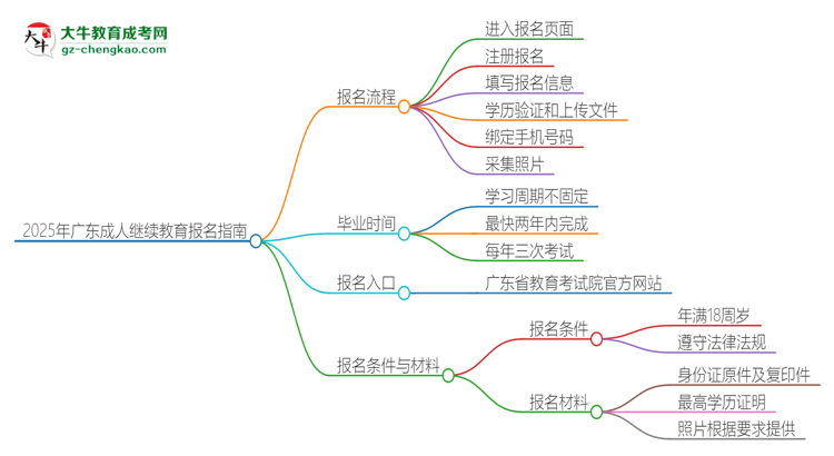 2025年廣東成人繼續(xù)教育怎么報(bào)名？報(bào)名流程是？思維導(dǎo)圖