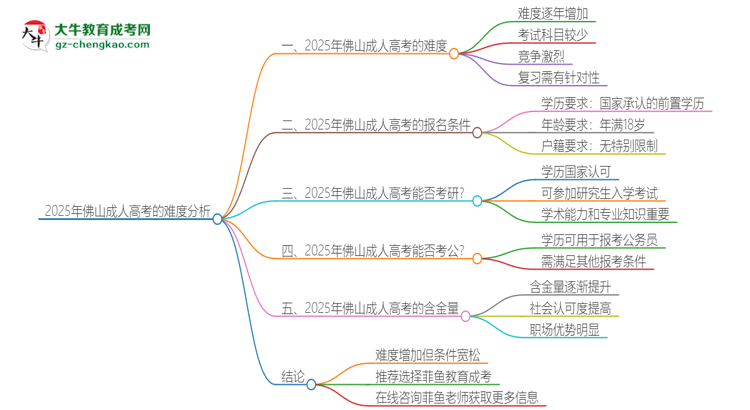 2025年佛山成人高考的難度怎么樣？思維導(dǎo)圖