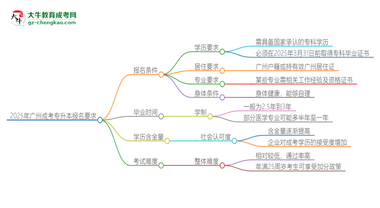 2025年廣州的成考專升本報(bào)名要求是什么？思維導(dǎo)圖