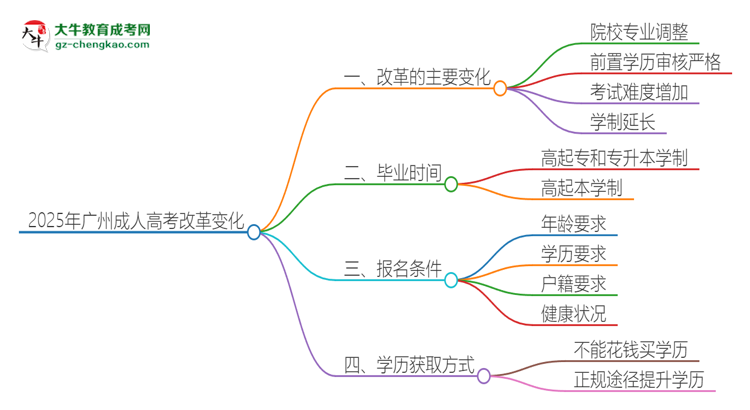 【重磅】2025年廣州成人高考改革有哪些變化？