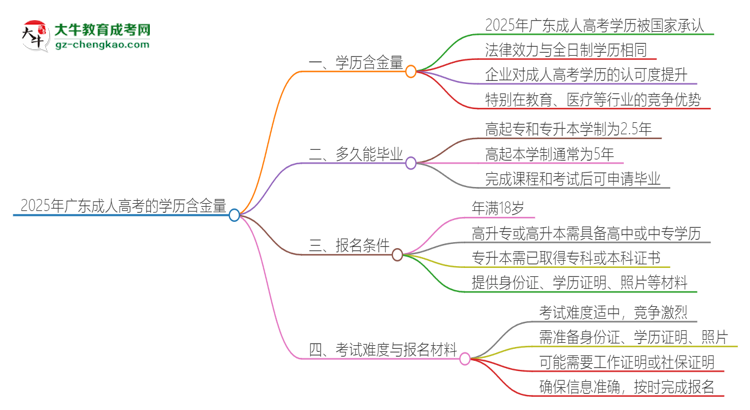 2025年廣東成人高考的學(xué)歷是有含金量的嗎？思維導(dǎo)圖