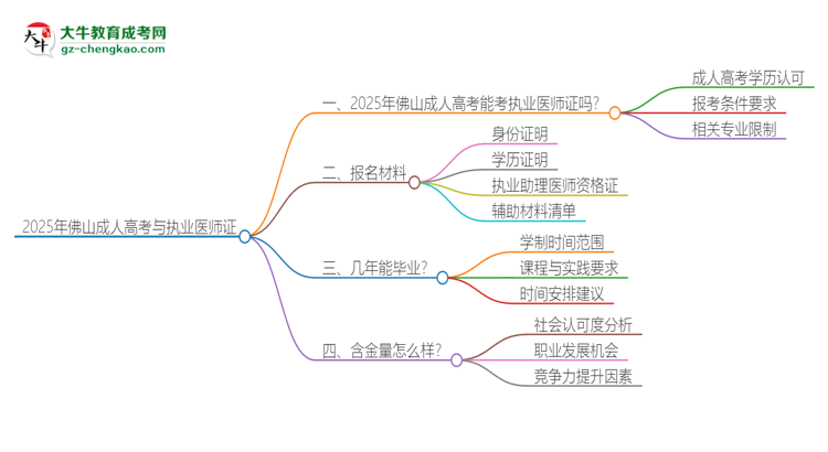 2025年佛山成人高考學(xué)歷也能考執(zhí)業(yè)醫(yī)師證嗎？思維導(dǎo)圖