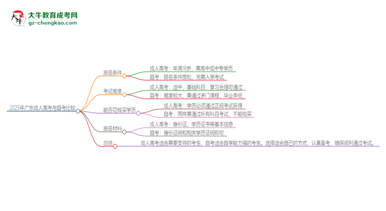 2025年廣東讀成人高考好還是自考好？思維導(dǎo)圖