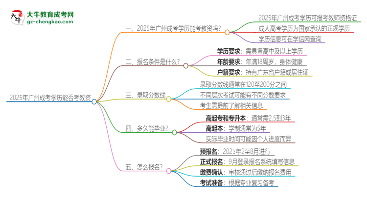 2025年廣州成考學(xué)歷能考教資嗎？思維導(dǎo)圖