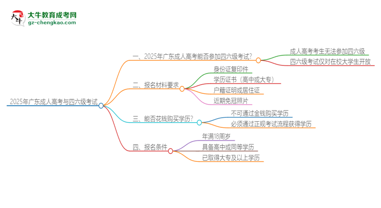 2025年廣東成人高考考上了能參加四六級考試嗎？思維導圖