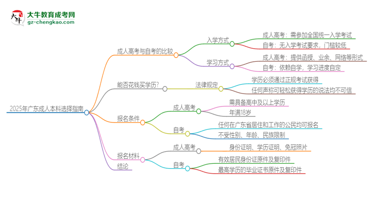 2025年廣東讀成人本科好還是自考好？思維導(dǎo)圖