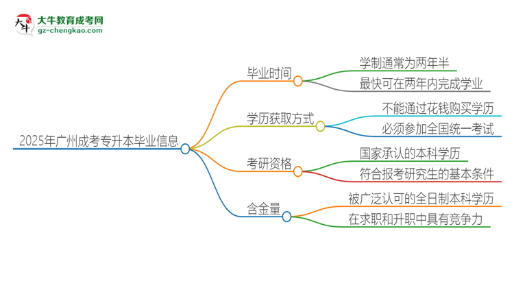 2025年廣州成考專升本多久能拿證？思維導(dǎo)圖