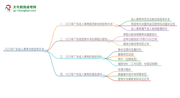 2025年廣東成人高考學(xué)歷能參加統(tǒng)招專升本嗎？思維導(dǎo)圖