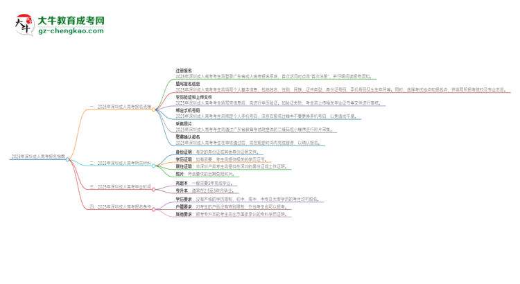 2025年深圳成人高考怎么報(bào)名？報(bào)名流程是？思維導(dǎo)圖