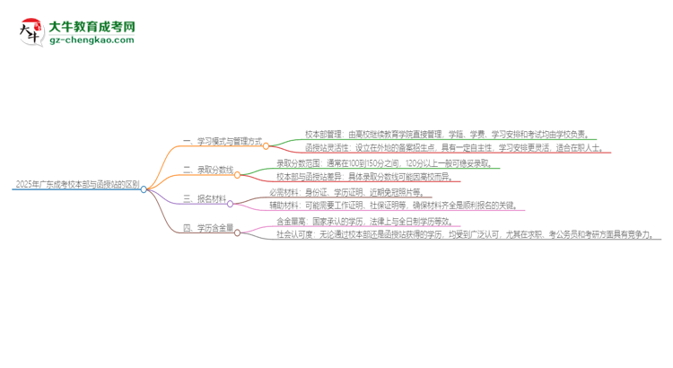 2025年廣東成考校本部和函授站一樣嗎？思維導(dǎo)圖