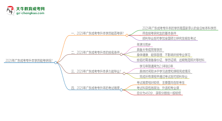 2025年廣東成考專升本學歷能考研嗎？思維導圖