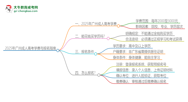 【揭秘】2025年廣州成人高考學(xué)費(fèi)要多少？