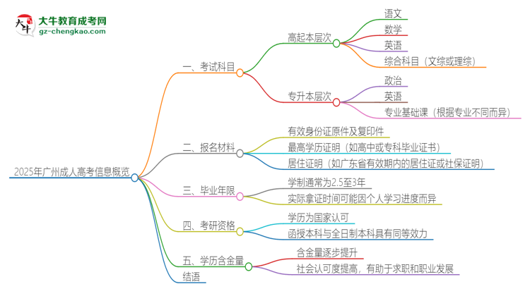 【答疑】2025年廣州成人高考考試要考幾科？