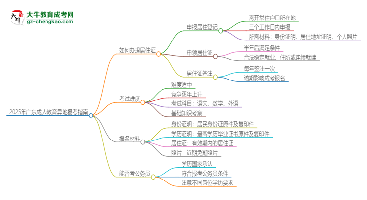 2025年廣東成人教育異地報考怎么辦理居住證？思維導(dǎo)圖