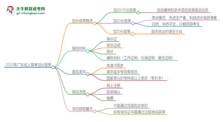 【問答】2025年廣東成人高考有什么政策能加分？