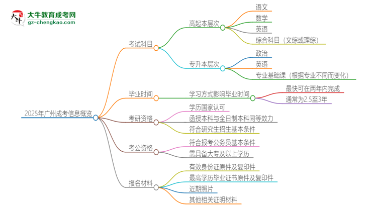 2025年廣州成考考試要考幾科？思維導(dǎo)圖