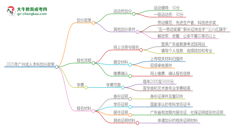 【圖文】2025年廣州成人本科有什么政策能加分？