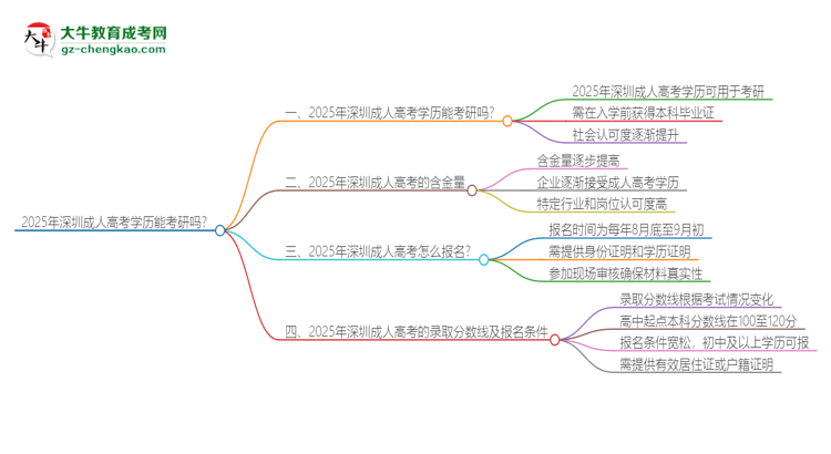 2025年深圳成人高考學歷能考研嗎？思維導圖