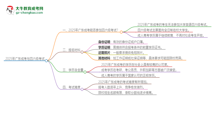 2025年廣東成考考上了能參加四六級(jí)考試嗎？思維導(dǎo)圖