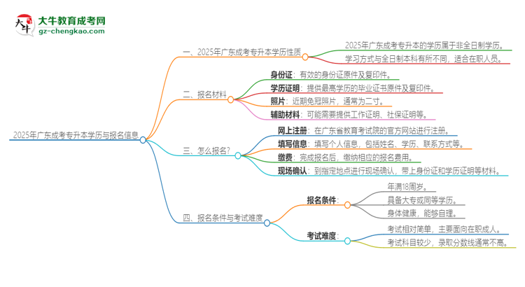 2025年廣東成考專升本的學(xué)歷是全日制的嗎？思維導(dǎo)圖