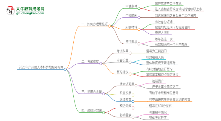 2025年廣州成人本科異地報(bào)考怎么辦理居住證？思維導(dǎo)圖