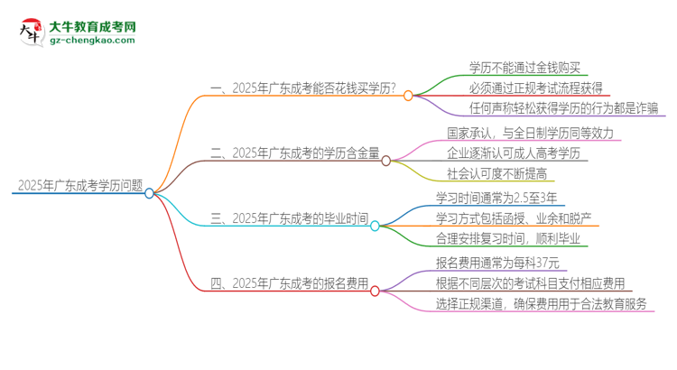 2025年廣東成考學(xué)歷能花錢買到嗎？思維導(dǎo)圖