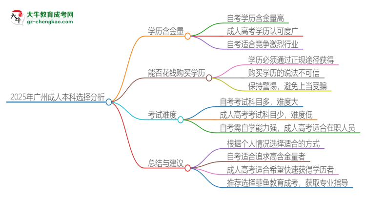 2025年廣州讀成人本科好還是自考好？思維導圖