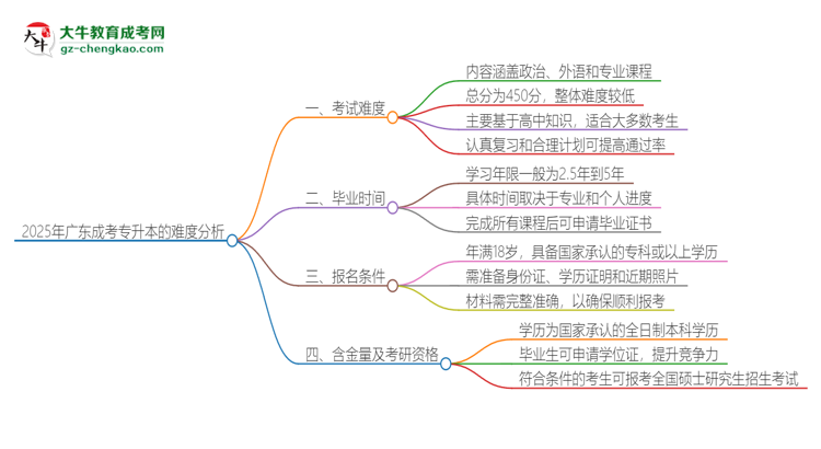 2025年廣東成考專(zhuān)升本的難度怎么樣？思維導(dǎo)圖