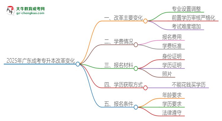 2025年廣東成考專升本改革有哪些變化？思維導(dǎo)圖