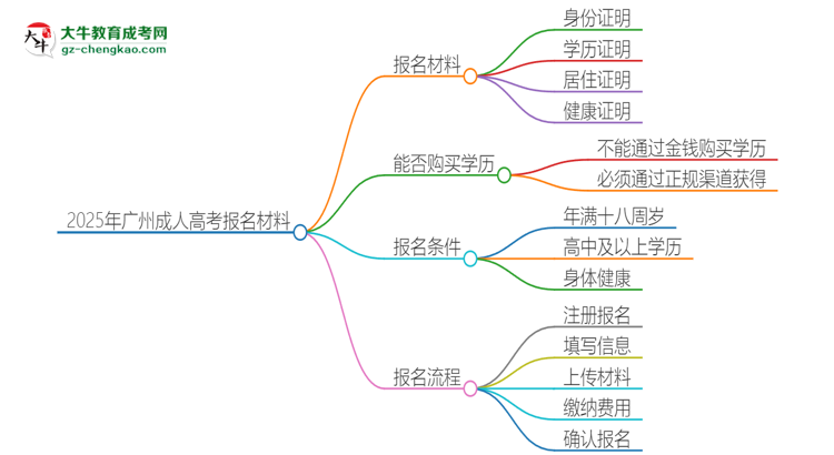 2025年廣州報(bào)名成人高考需要什么材料？思維導(dǎo)圖