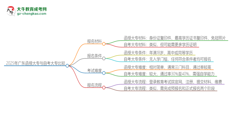 2025年廣東讀函授大專好還是自考好？思維導(dǎo)圖