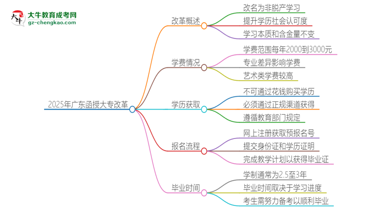 2025年廣東函授大專改革有哪些變化？思維導(dǎo)圖