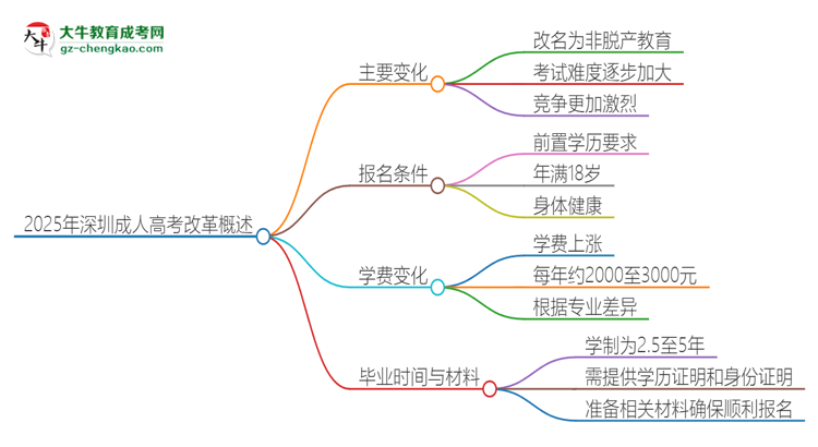 2025年深圳成人高考改革有哪些變化？思維導(dǎo)圖