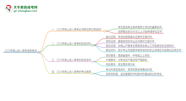 2025年佛山成人高考必須考學(xué)位英語(yǔ)嗎？思維導(dǎo)圖