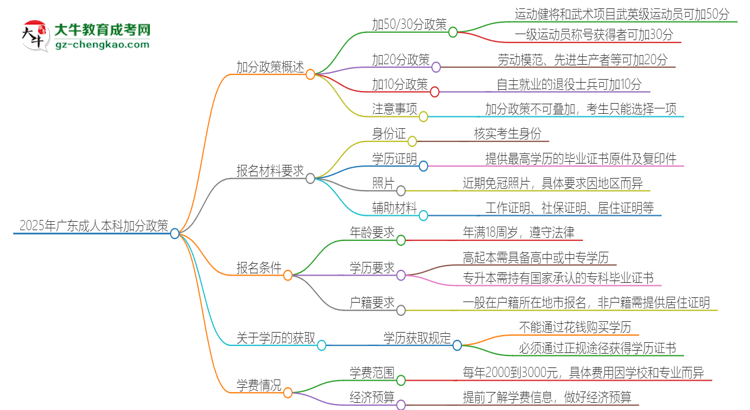 2025年廣東成人本科有什么政策能加分？思維導(dǎo)圖