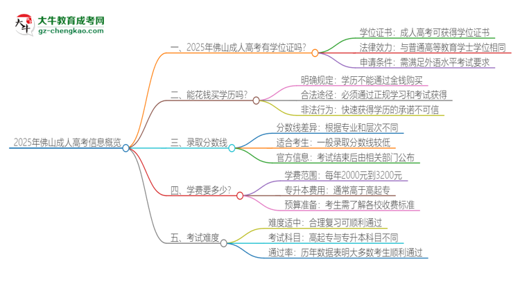 2025年佛山成人高考有學位嗎？思維導圖