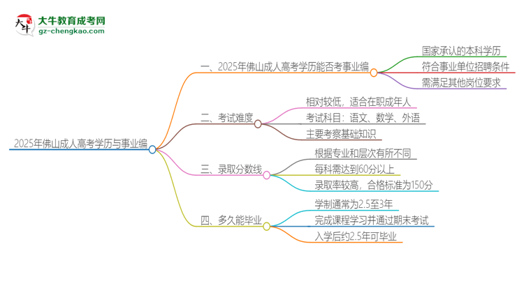 2025年佛山成人高考學歷能考事業(yè)編嗎？思維導圖