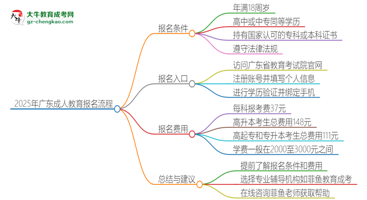 2025年廣東成人教育怎么報名？報名流程是？思維導(dǎo)圖