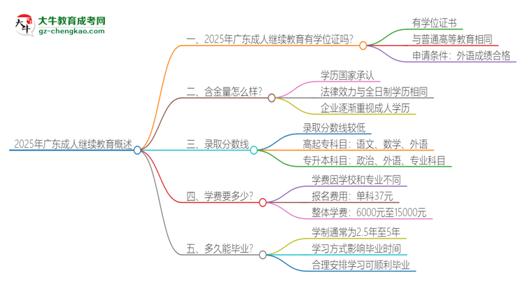 2025年廣東成人繼續(xù)教育有學位嗎？思維導圖