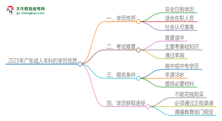 2025年廣東成人本科的學(xué)歷是全日制的嗎？思維導(dǎo)圖