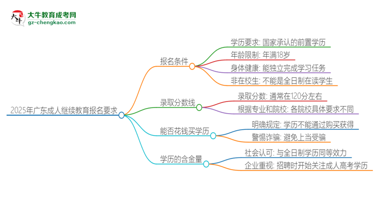 2025年廣東的成人繼續(xù)教育報(bào)名要求是什么？思維導(dǎo)圖