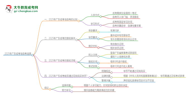 2025年廣東讀成考好還是自考好？思維導(dǎo)圖