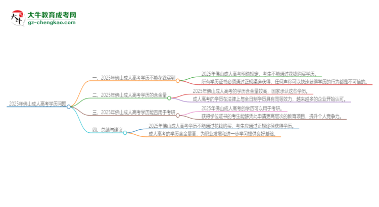 2025年佛山成人高考學(xué)歷能花錢買到嗎？思維導(dǎo)圖