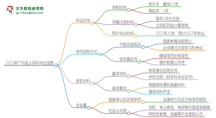 2025年廣州成人本科多久能拿證？思維導(dǎo)圖