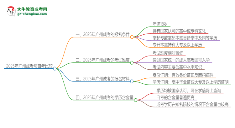 2025年廣州讀成考好還是自考好？思維導圖