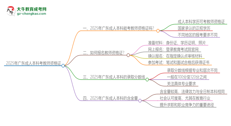 2025年廣東成人本科學(xué)歷能考教資嗎？思維導(dǎo)圖