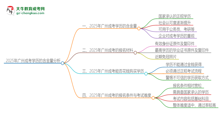 2025年廣州成考的學(xué)歷是有含金量的嗎？思維導(dǎo)圖