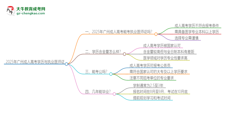 2025年廣州成人高考學(xué)歷也能考執(zhí)業(yè)醫(yī)師證嗎？思維導(dǎo)圖