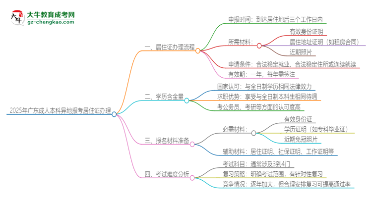 2025年廣東成人本科異地報考怎么辦理居住證？思維導圖